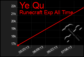 Total Graph of Ye Qu