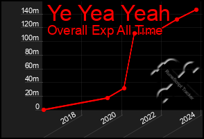 Total Graph of Ye Yea Yeah