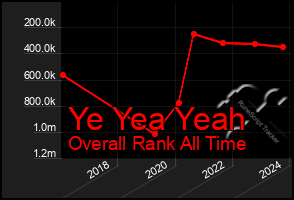 Total Graph of Ye Yea Yeah