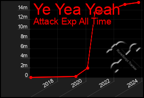 Total Graph of Ye Yea Yeah