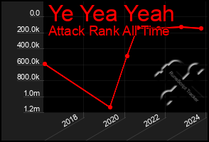 Total Graph of Ye Yea Yeah