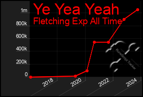 Total Graph of Ye Yea Yeah