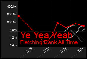 Total Graph of Ye Yea Yeah