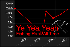Total Graph of Ye Yea Yeah