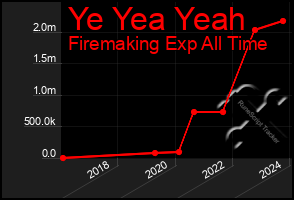 Total Graph of Ye Yea Yeah