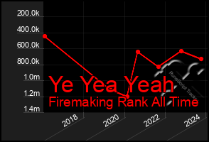 Total Graph of Ye Yea Yeah