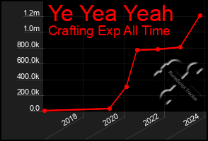 Total Graph of Ye Yea Yeah