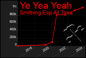 Total Graph of Ye Yea Yeah