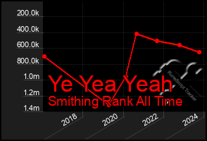Total Graph of Ye Yea Yeah