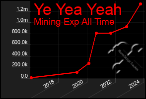 Total Graph of Ye Yea Yeah
