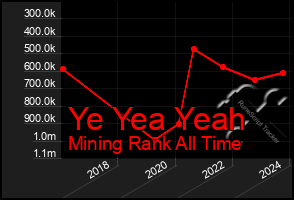Total Graph of Ye Yea Yeah