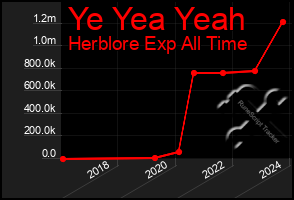 Total Graph of Ye Yea Yeah