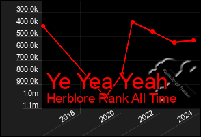 Total Graph of Ye Yea Yeah