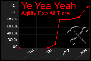 Total Graph of Ye Yea Yeah