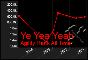 Total Graph of Ye Yea Yeah
