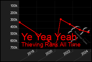 Total Graph of Ye Yea Yeah