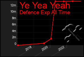 Total Graph of Ye Yea Yeah
