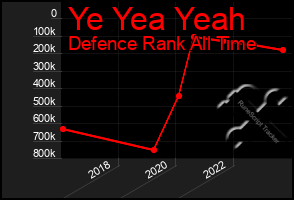 Total Graph of Ye Yea Yeah