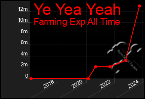 Total Graph of Ye Yea Yeah