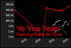Total Graph of Ye Yea Yeah