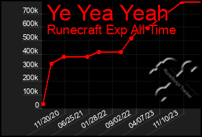 Total Graph of Ye Yea Yeah
