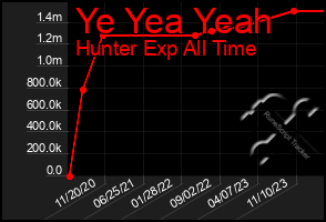 Total Graph of Ye Yea Yeah