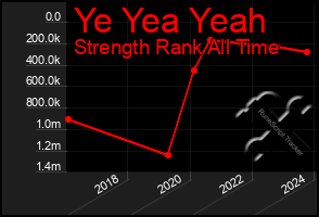 Total Graph of Ye Yea Yeah