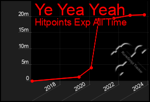 Total Graph of Ye Yea Yeah