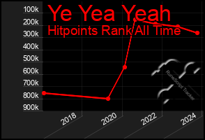 Total Graph of Ye Yea Yeah