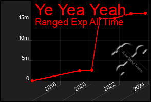 Total Graph of Ye Yea Yeah