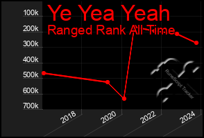 Total Graph of Ye Yea Yeah