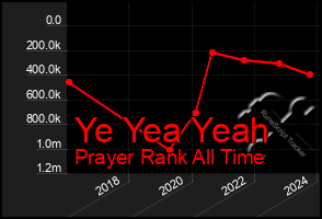 Total Graph of Ye Yea Yeah
