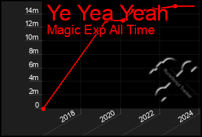 Total Graph of Ye Yea Yeah
