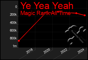 Total Graph of Ye Yea Yeah