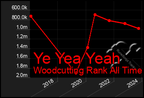 Total Graph of Ye Yea Yeah