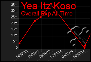 Total Graph of Yea Itz Koso