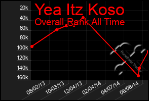 Total Graph of Yea Itz Koso