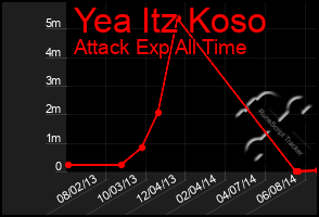 Total Graph of Yea Itz Koso