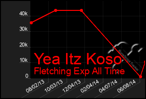 Total Graph of Yea Itz Koso