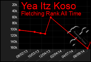 Total Graph of Yea Itz Koso