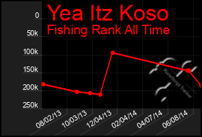 Total Graph of Yea Itz Koso