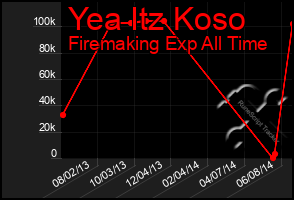 Total Graph of Yea Itz Koso
