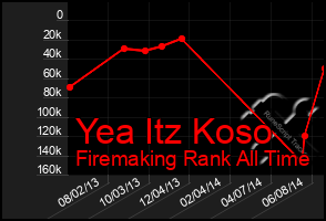 Total Graph of Yea Itz Koso