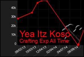 Total Graph of Yea Itz Koso