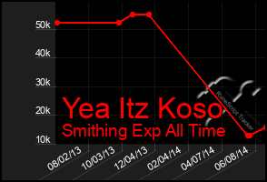 Total Graph of Yea Itz Koso