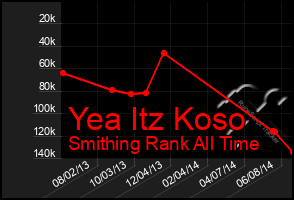 Total Graph of Yea Itz Koso