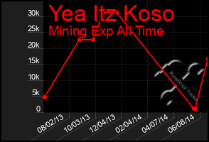Total Graph of Yea Itz Koso