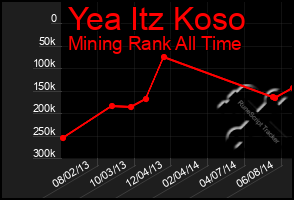 Total Graph of Yea Itz Koso