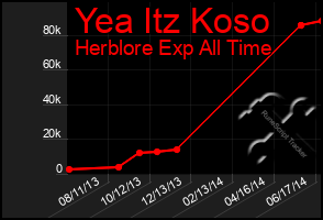 Total Graph of Yea Itz Koso