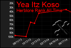 Total Graph of Yea Itz Koso